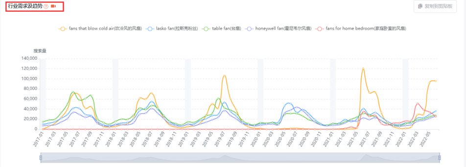 亚马逊选品潜力如何评估？下篇