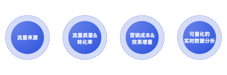 传统付费广告成本水涨船高，如何靠联盟营销“降本增效”