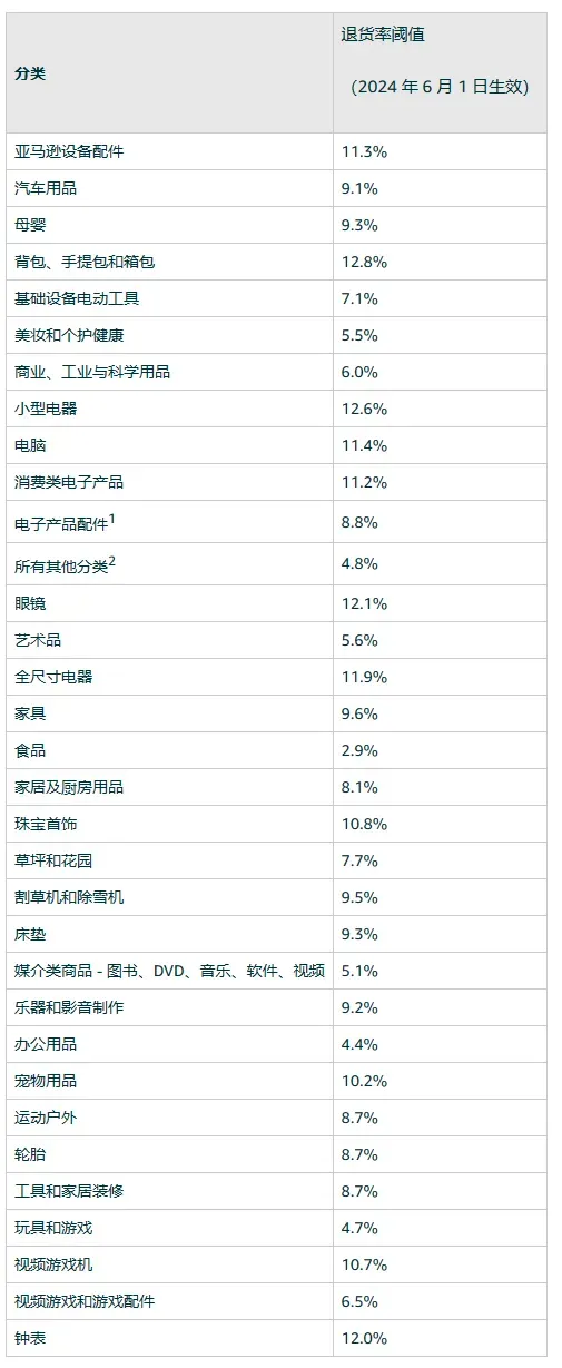 fba又增一项收费项目，退货率超过阈值也要收钱……