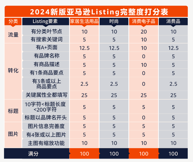 重要！今日起亚马逊更改listing要求