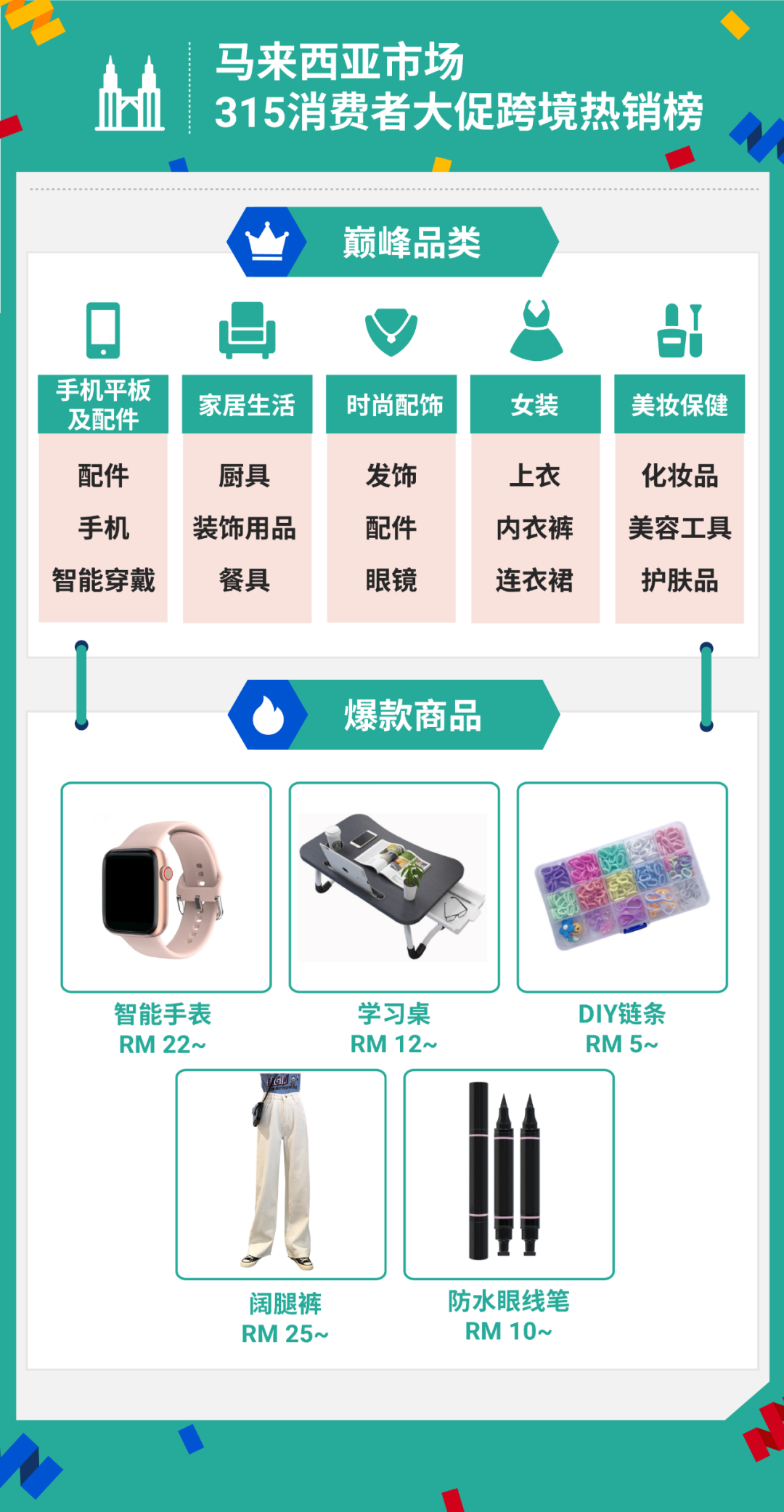 315大促战绩出炉! shopee首两小时售出商品数达平日5倍, 跨境时尚手机家居美妆热卖