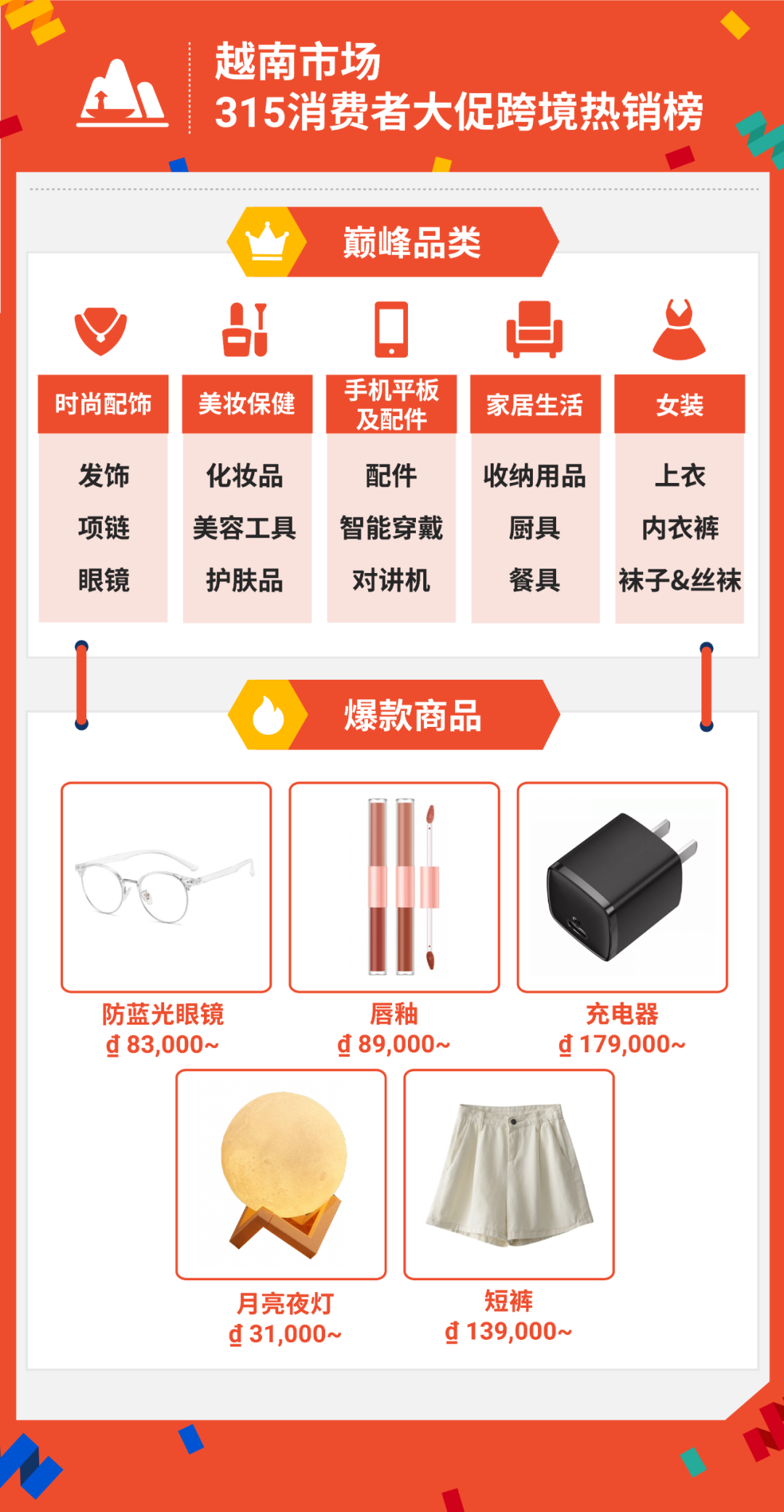 315大促战绩出炉! shopee首两小时售出商品数达平日5倍, 跨境时尚手机家居美妆热卖