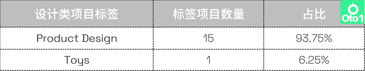 选品必看：kickstarter众筹2022年第4季度热门品类盘点！