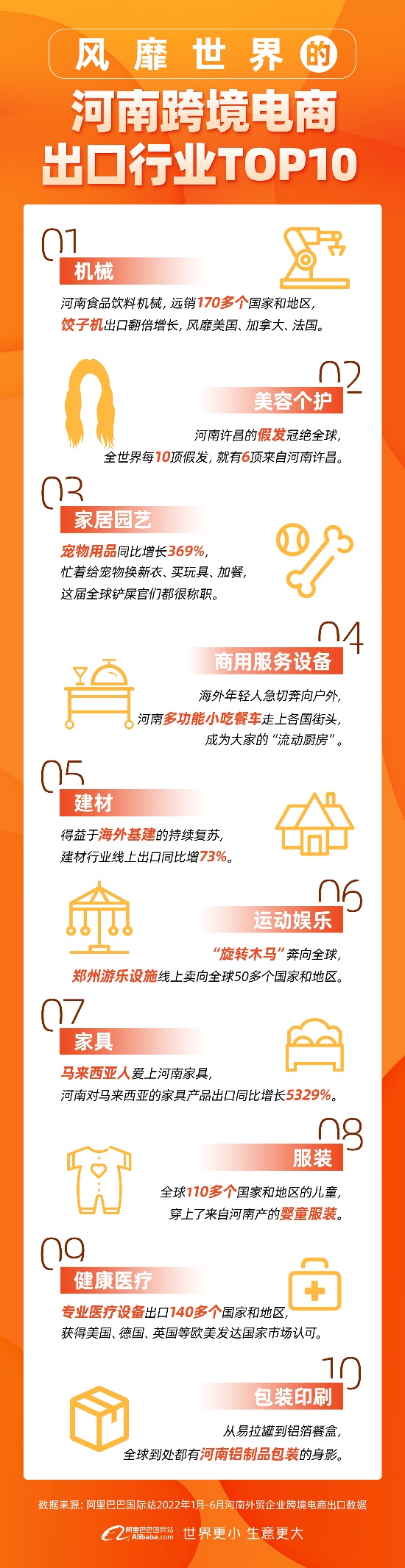 美国是阿里国际站河南商家最大出口国，东南亚市场表现不遑多让