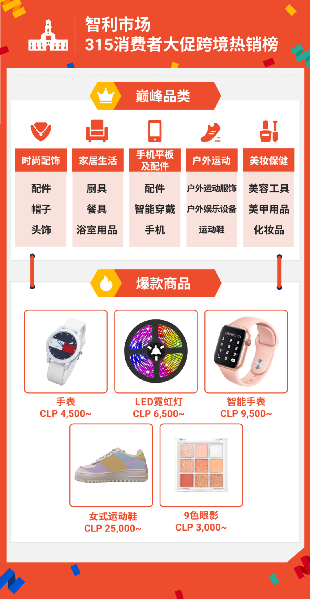 315大促战绩出炉! shopee首两小时售出商品数达平日5倍, 跨境时尚手机家居美妆热卖