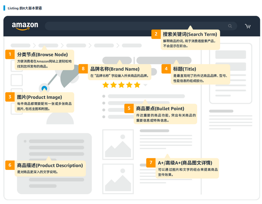 【保姆级教程】卖家必看，一篇讲清listing的优化诀窍！