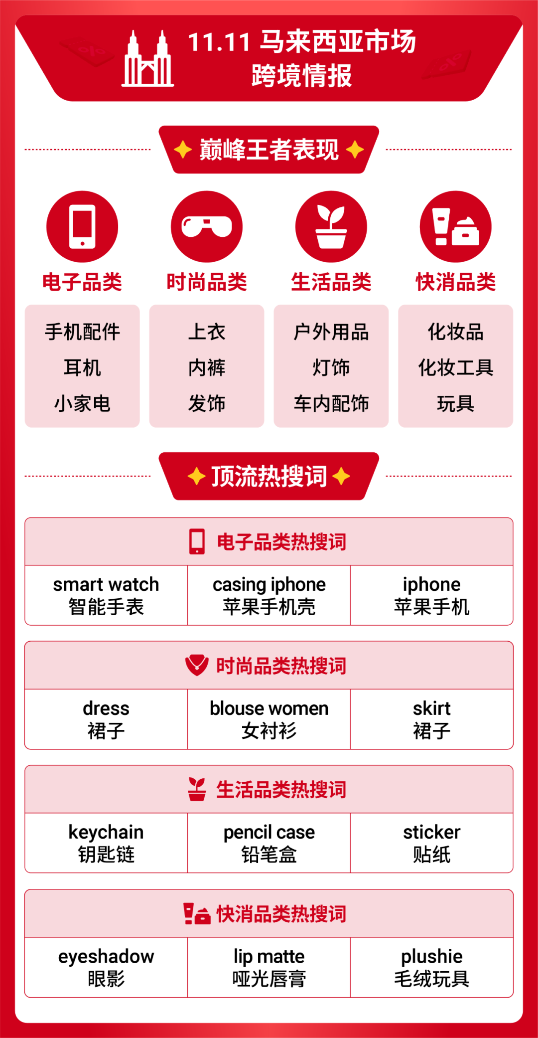 shopee 11.11大促创新高! 跨境直播单量大涨39倍 | 附热搜词榜