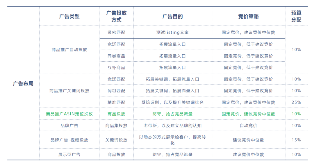 亚马逊广告这样的架构是如何实现多重目标的？