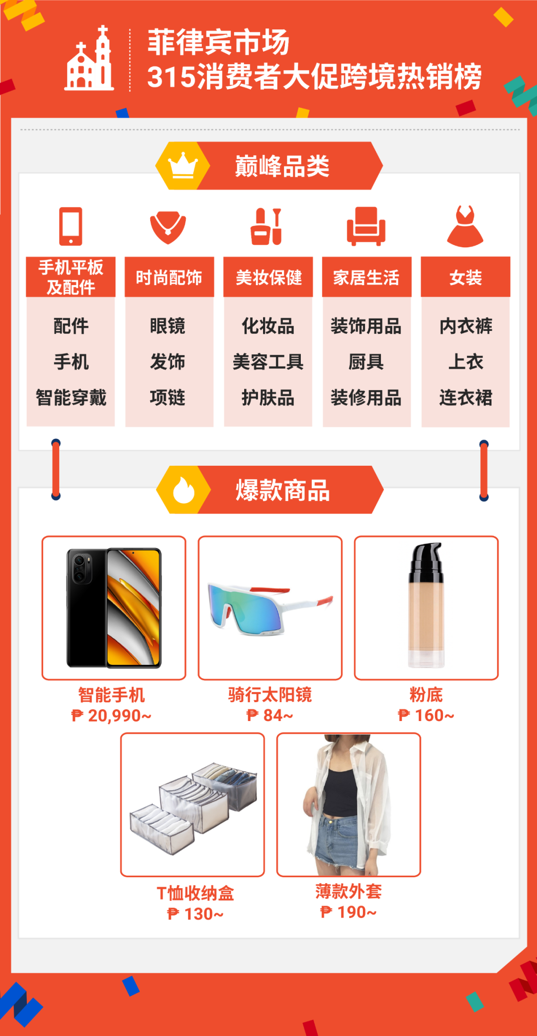 315大促战绩出炉! shopee首两小时售出商品数达平日5倍, 跨境时尚手机家居美妆热卖