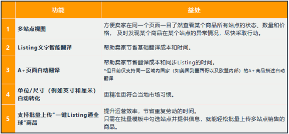 amy聊跨境：干货免费领取||亚马逊listing超详细上传攻略！快速上线新产品！