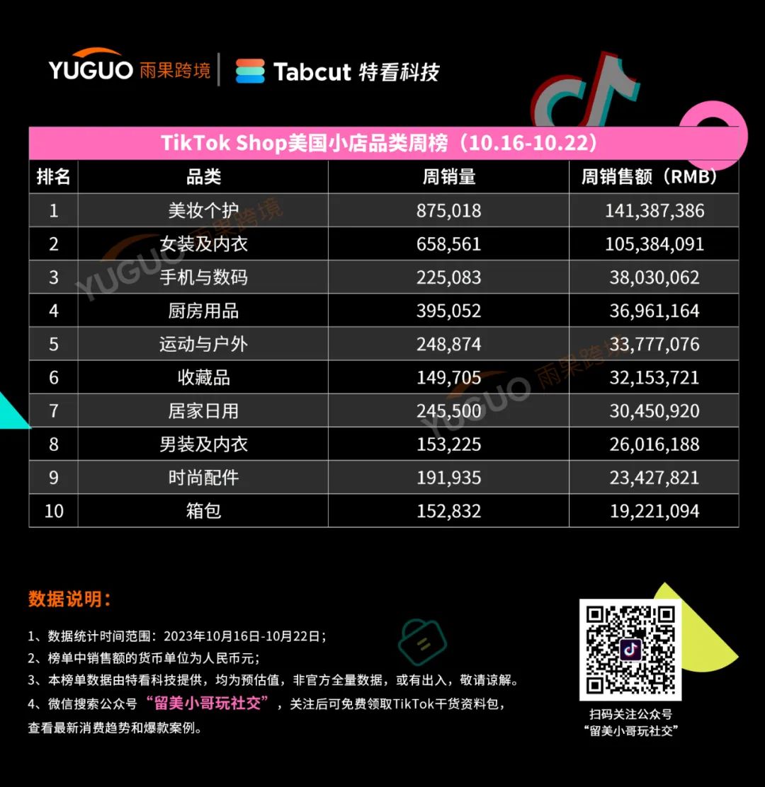 一天出单7.7万件的万圣节爆款！tiktok shop美国小店最新榜单