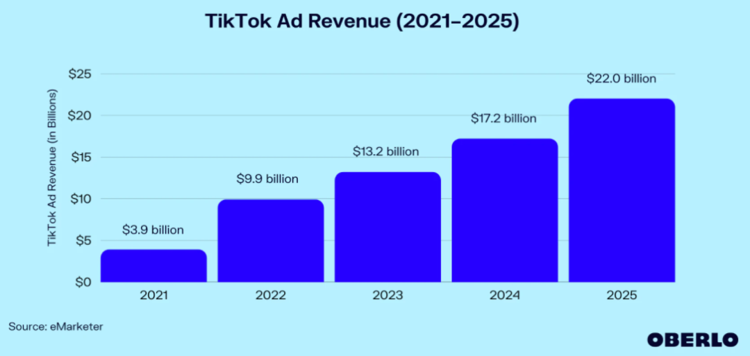tiktok首次推出搜索广告投放，已有卖家转化率大涨6倍