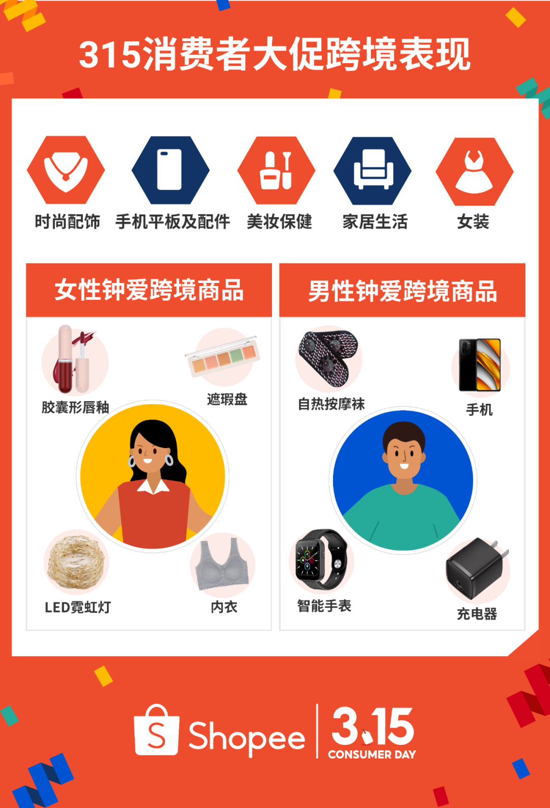 315大促战绩出炉! shopee首两小时售出商品数达平日5倍, 跨境时尚手机家居美妆热卖