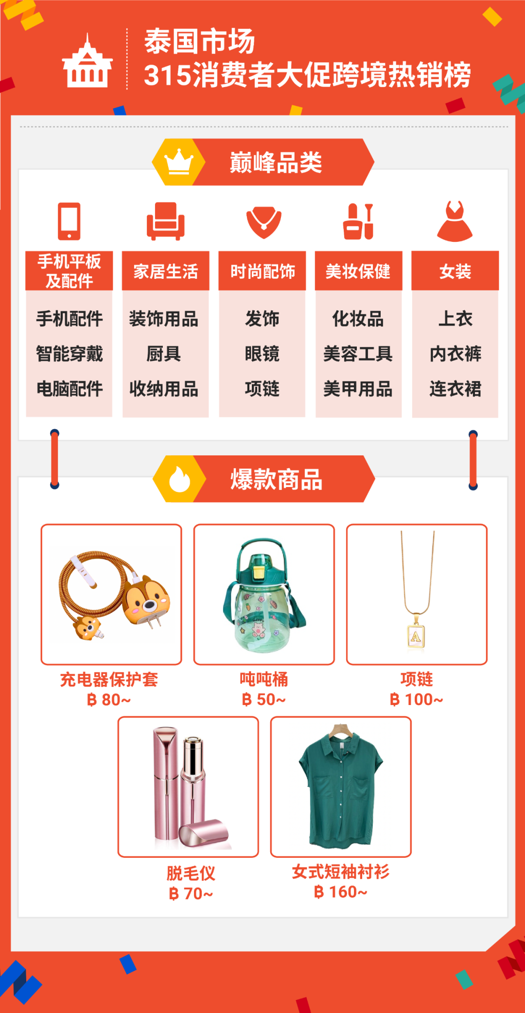315大促战绩出炉! shopee首两小时售出商品数达平日5倍, 跨境时尚手机家居美妆热卖