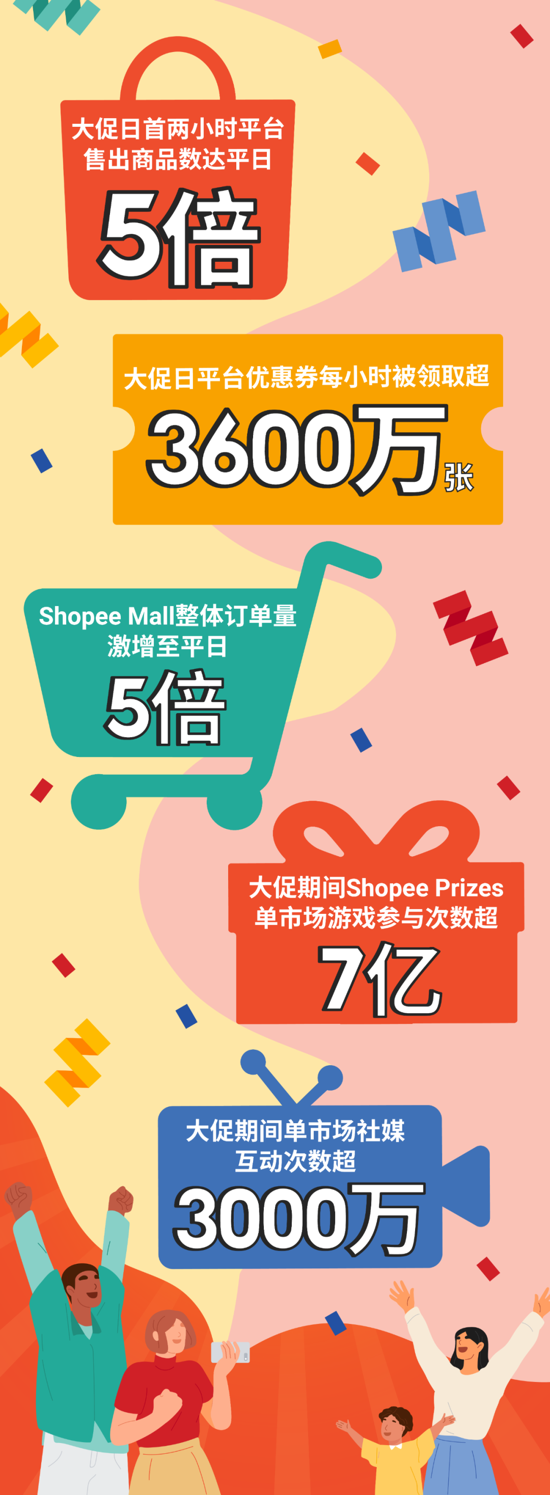 315大促战绩出炉! shopee首两小时售出商品数达平日5倍, 跨境时尚手机家居美妆热卖