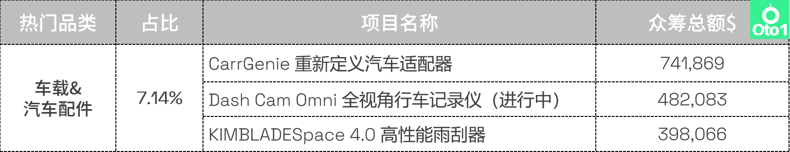 选品必看：kickstarter众筹2022年第4季度热门品类盘点！