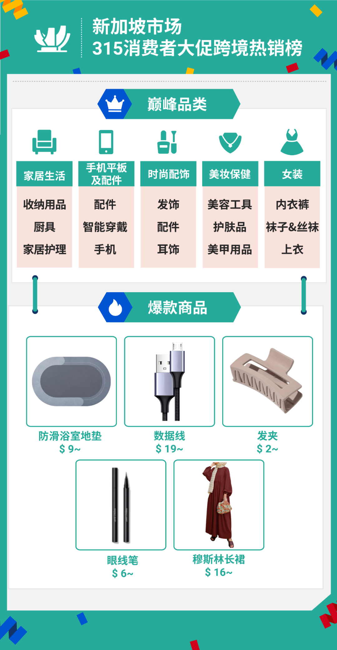 315大促战绩出炉! shopee首两小时售出商品数达平日5倍, 跨境时尚手机家居美妆热卖